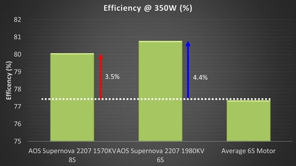 AOS Supernova 2207-1570KV Motor