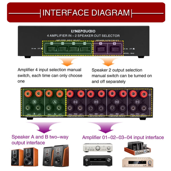 4 Input 2 Output Power Amplifier And Speaker Switcher Speaker Switch Splitter Comparator 300W Per Channel Without Loss Of Sound Quality, 4 In 2 Out