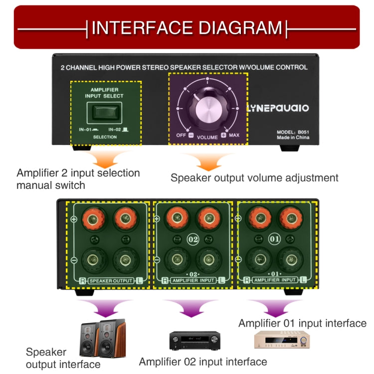 B051 2 Input And 1 Output Power Amplifier And Speaker Selection Switcher Output With Volume Adjustment 2 Power Amplifiers Audio Switcher Switch Distribution Comparator, B051