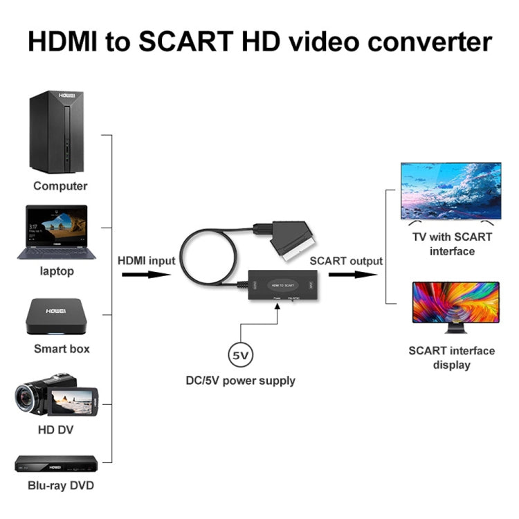 1080P HDMI to SCART Audio Video Converter, HDMI to SCART