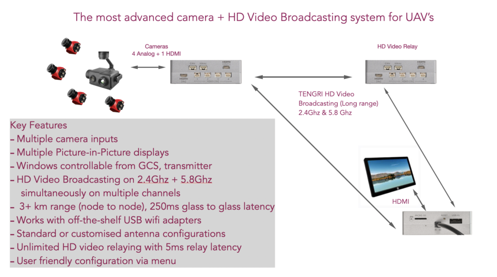 Tengri Unmanned vehicle HUB computer (UvHc)