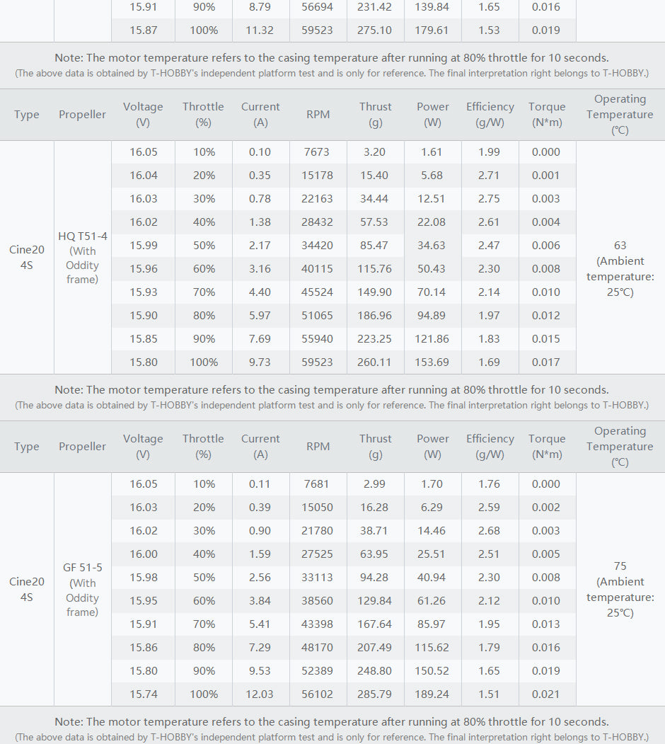 T-Motor Cine20 Combo 4s 2" FPV Motors (4pc)