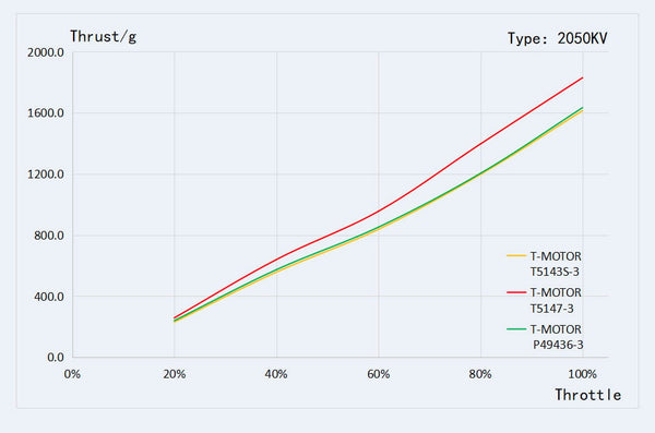 T-Motor Velox V3 2207 Brushless FPV Motor