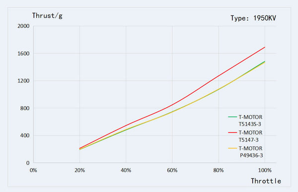 T-Motor Velox V3 2306 Brushless FPV Motor