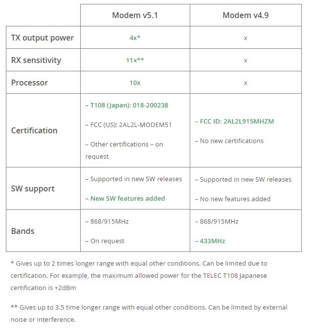 Marvelmind Outdoor Navigation Positioning Modem w/ Case (HW V5.1)