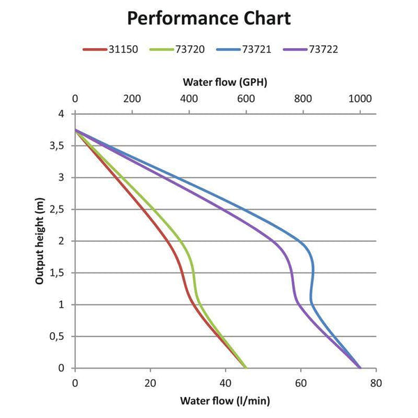 Submersible 600 GPH Automatic Bilge Pump 12V DC | 4Boats