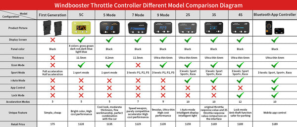 WINDBOOSTER 3S OBD Acceleration Performance Throttle Controller & Pedal Remap - Utilising Chip Tuning / Electronic Engine Tuning - Econ / Sport / Sport+ / Race Modes - OLED Display
